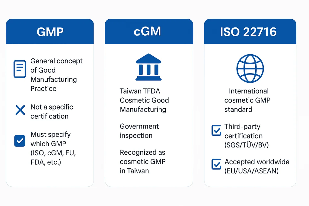 ISO22716 与化妆品 GMP 关系解析